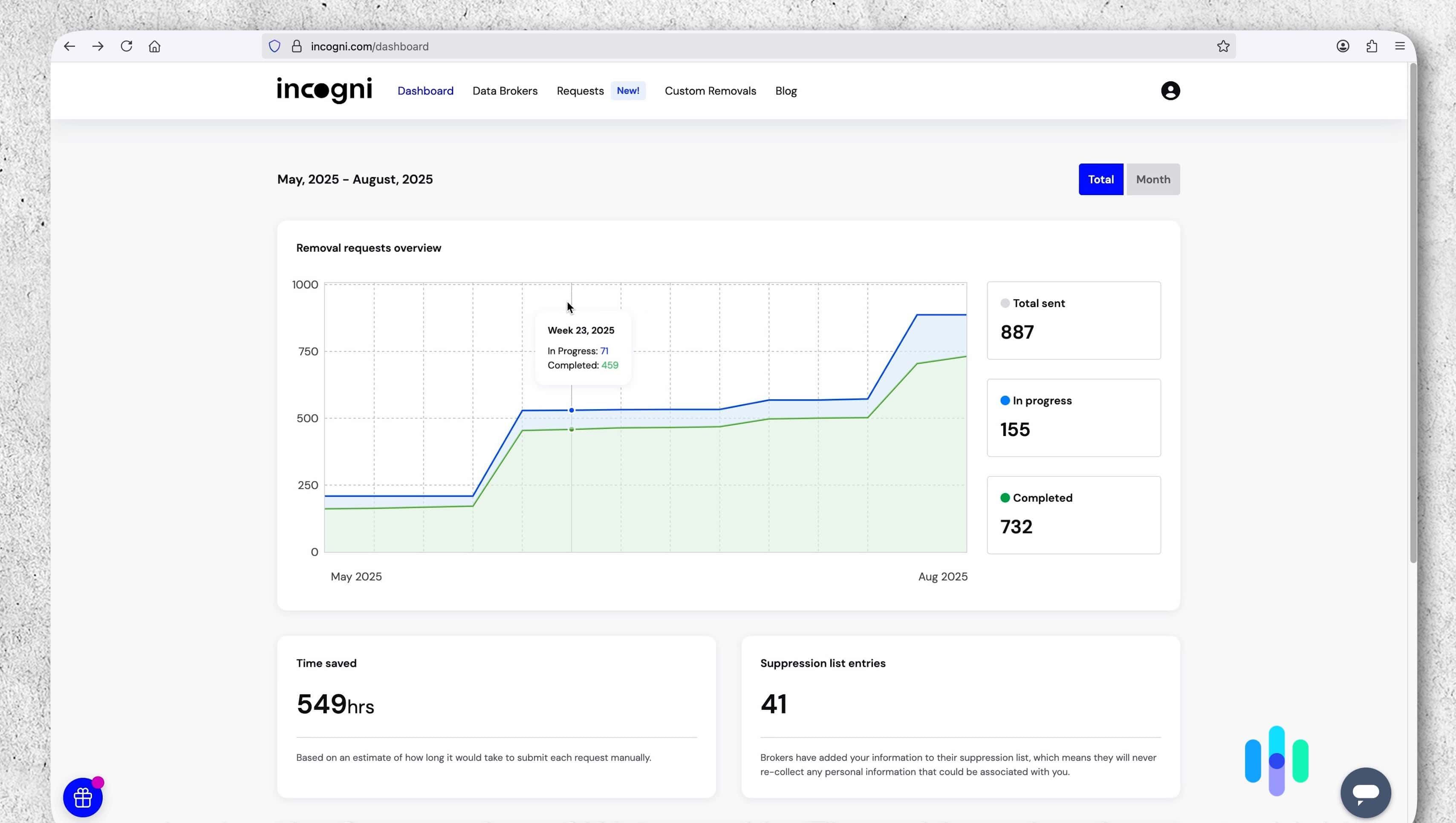 Incogni dashboard (2) Incogni’s dashboard