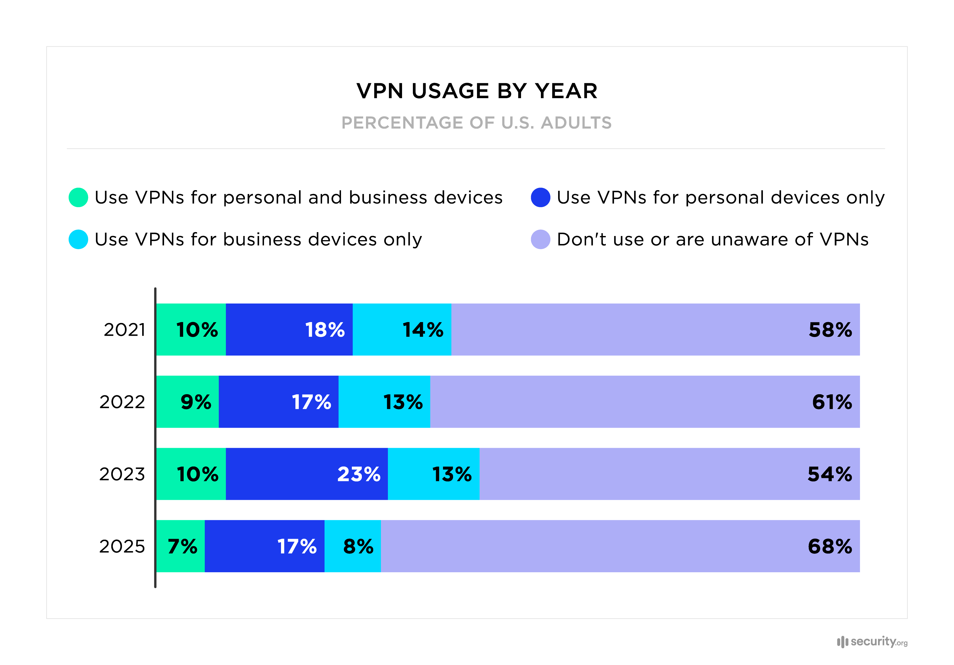 VPN usage by year 2025