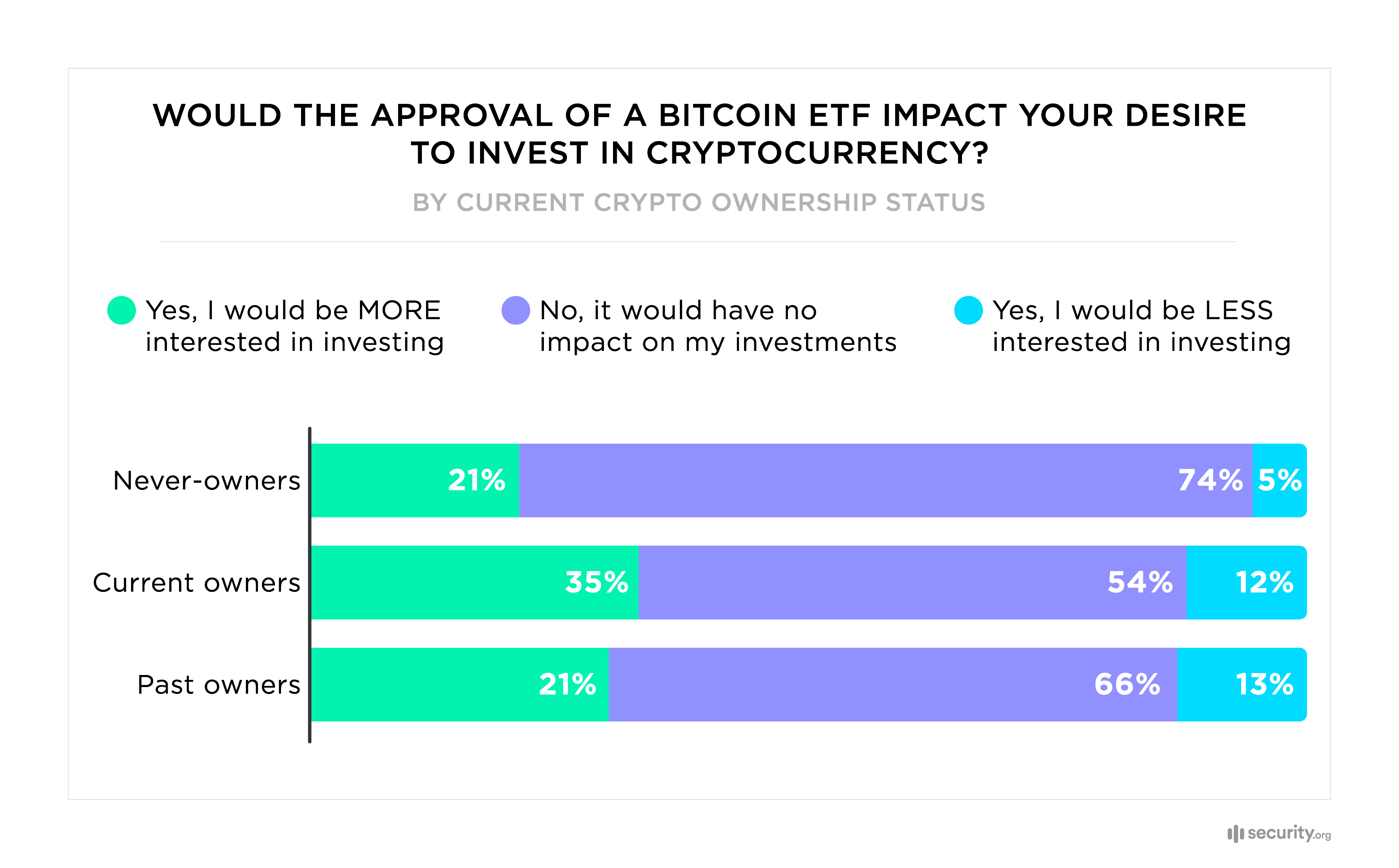 Would the Approval of a Bitcoin ETF Impact Your Desire to Invest in Cryptocurrency Would the Approval of a Bitcoin ETF Impact Your Desire to Invest in Cryptocurrency