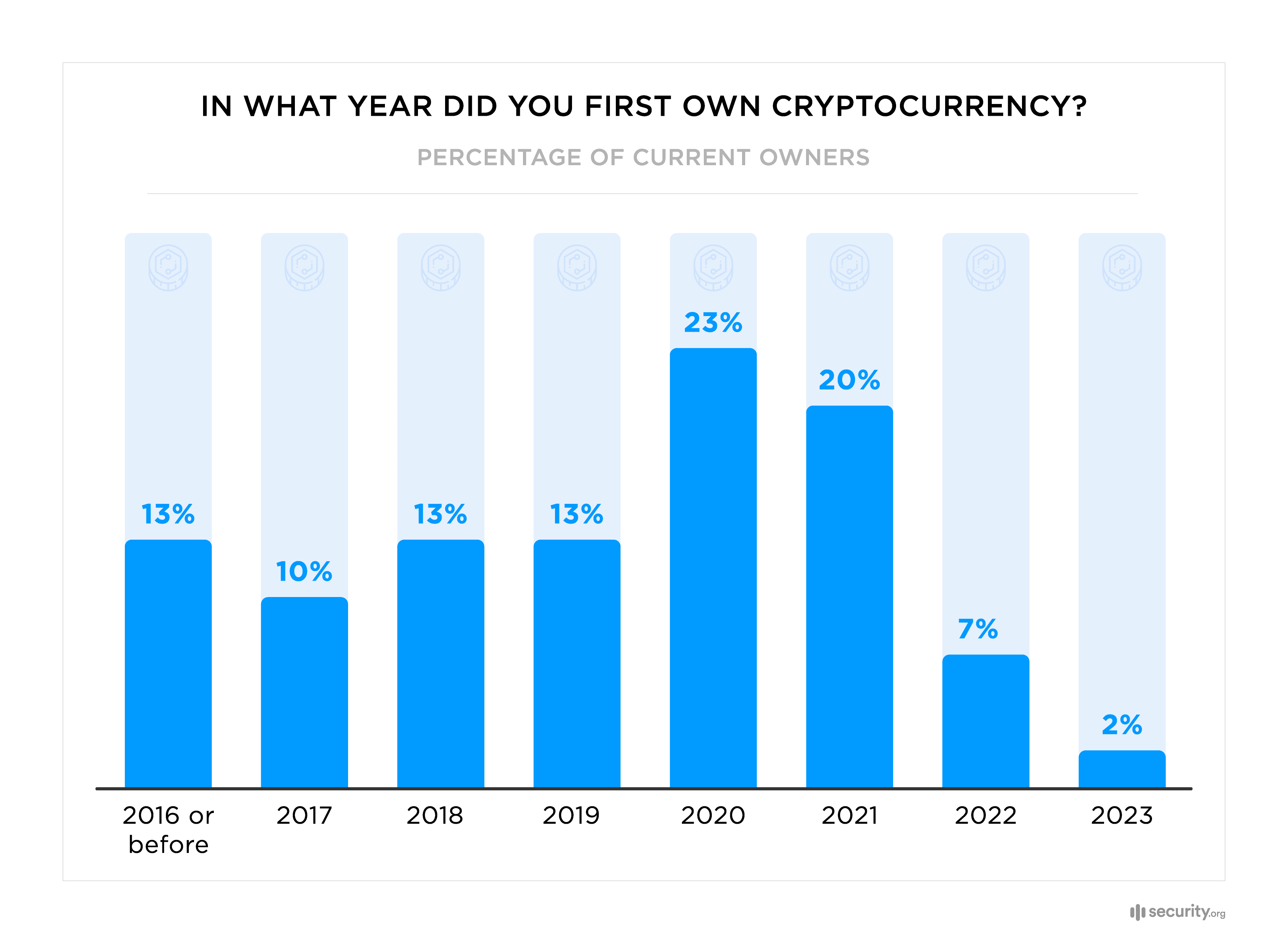 In What Year Did You First Own Cryptocurrency In What Year Did You First Own Cryptocurrency