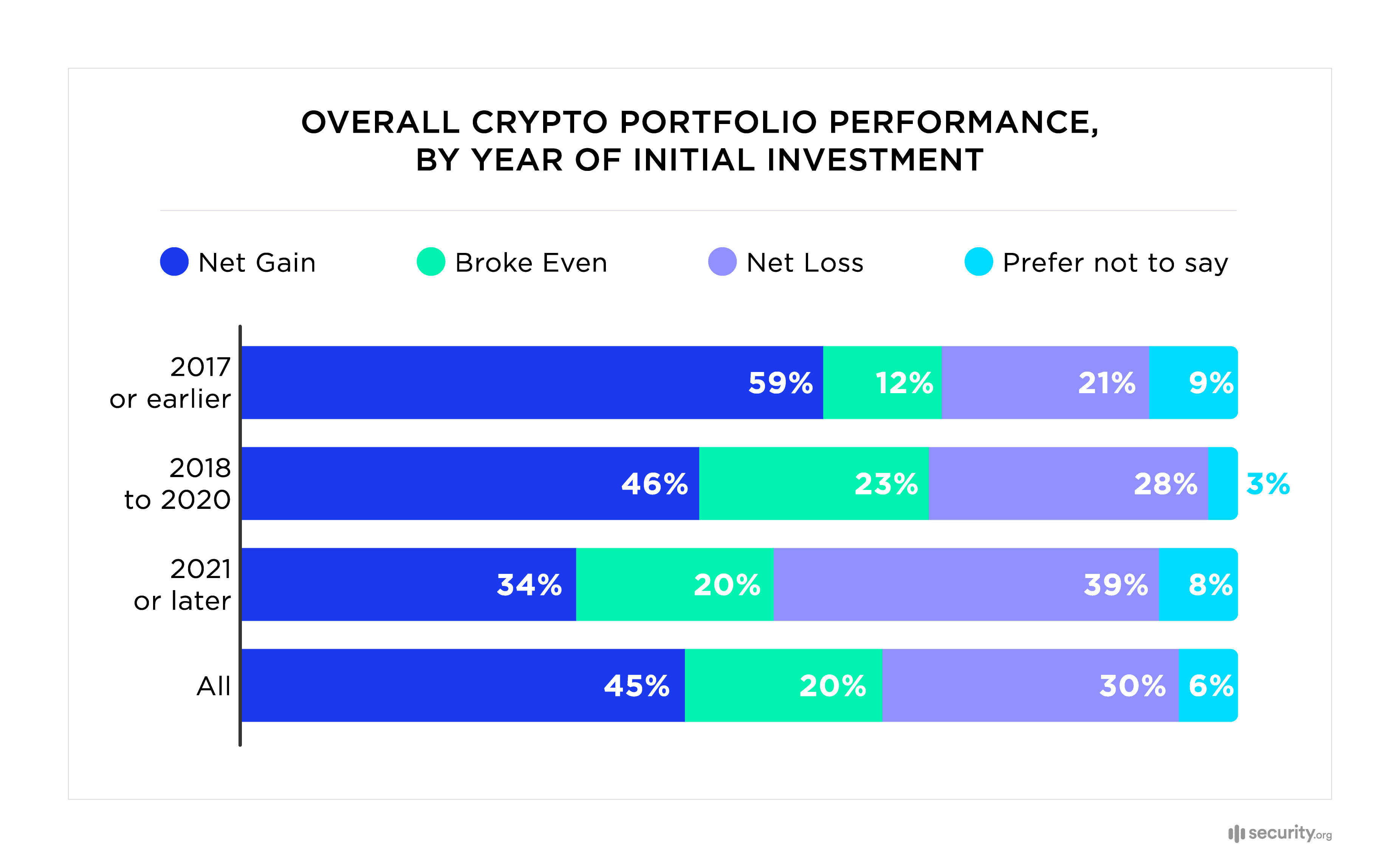 Overall Crypto Portfolio Performance By Year of Initial Investment Overall Crypto Portfolio Performance By Year of Initial Investment