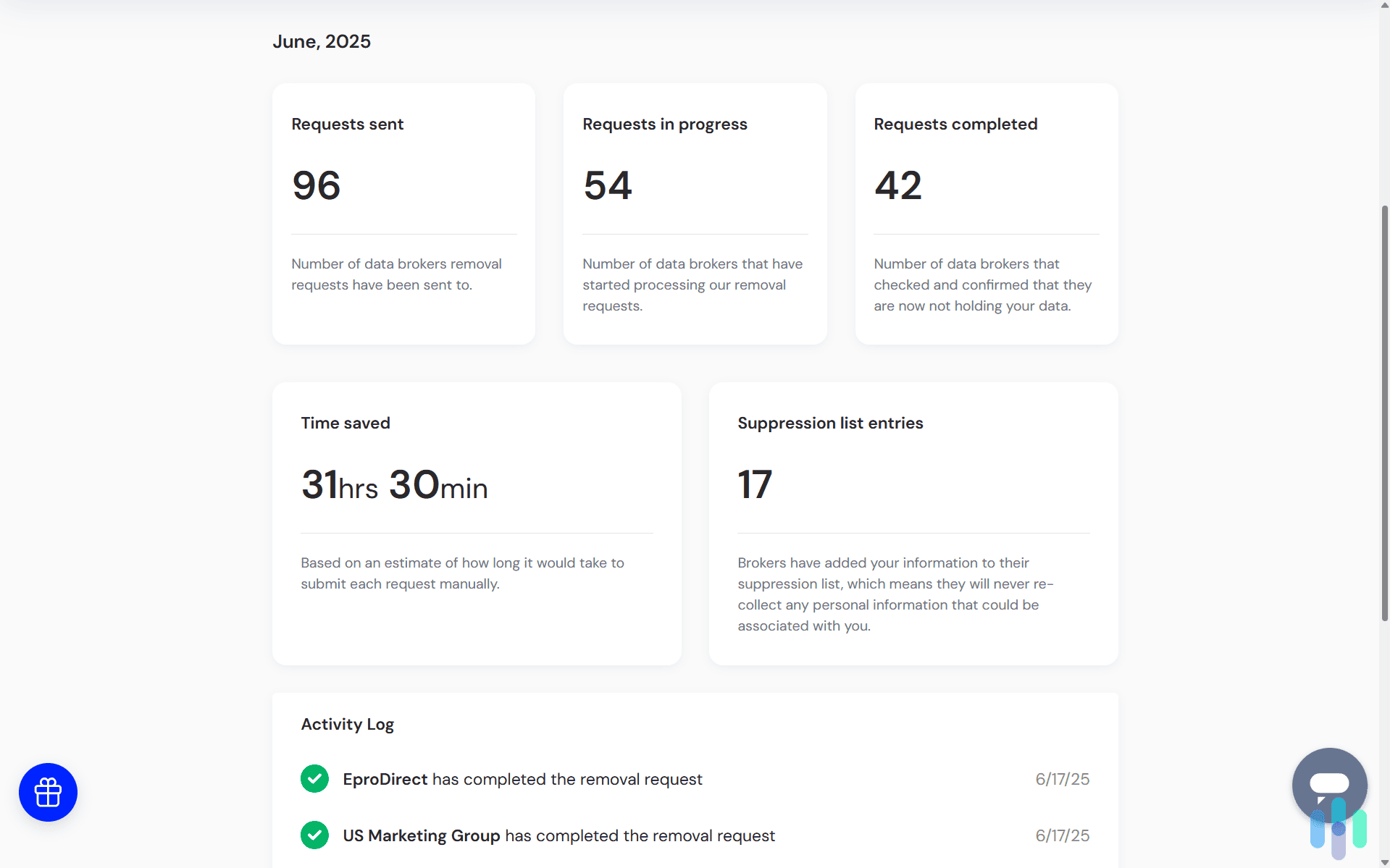 Within just a couple of hours, Incogni successfully removed our data from 42 sites Within just a couple of hours, Incogni successfully removed our data from 42 sites