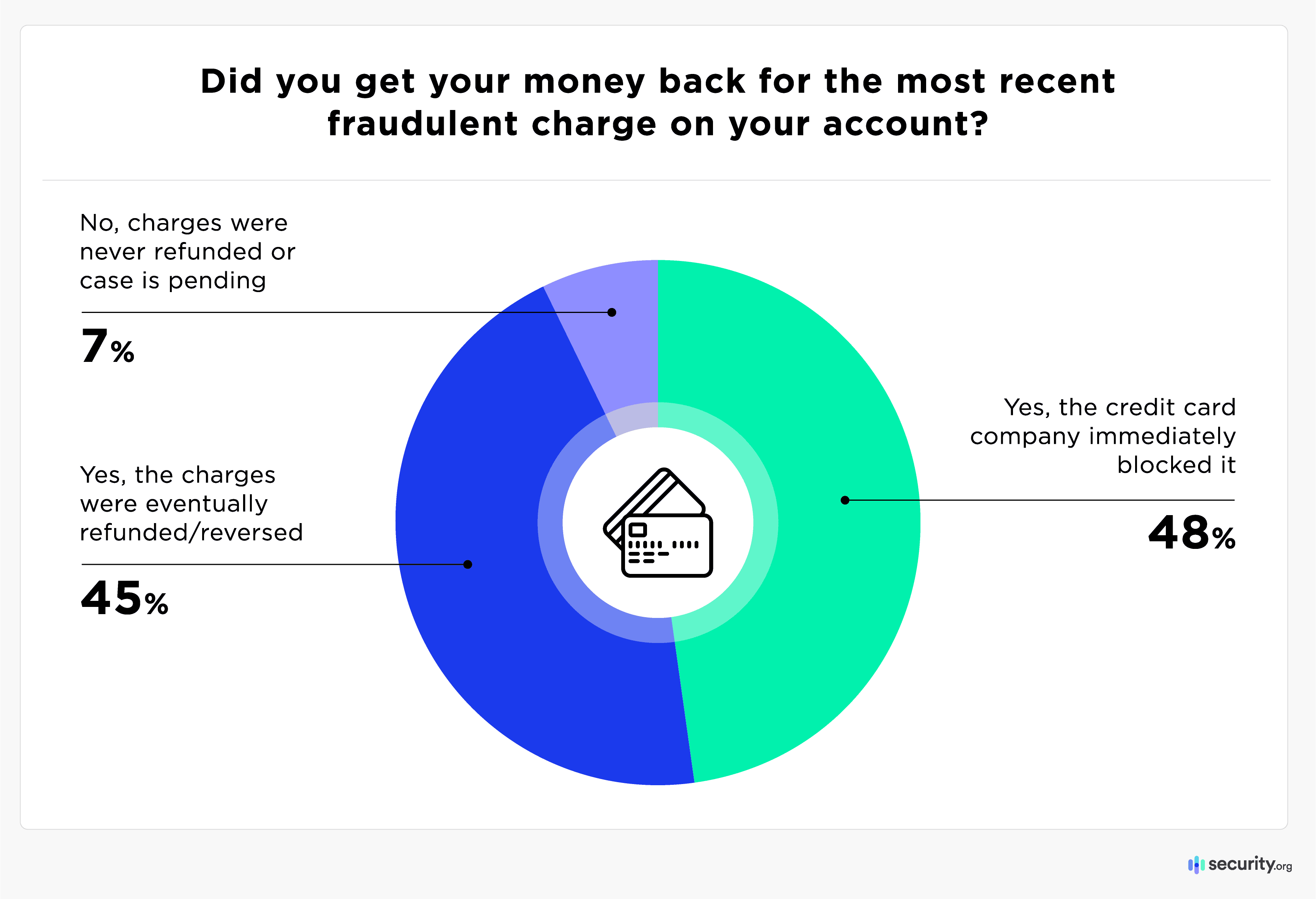 Credit Card Fraud 2025 Percentage Who Got Money Back Credit Card Fraud 2025 Percentage Who Got Money Back