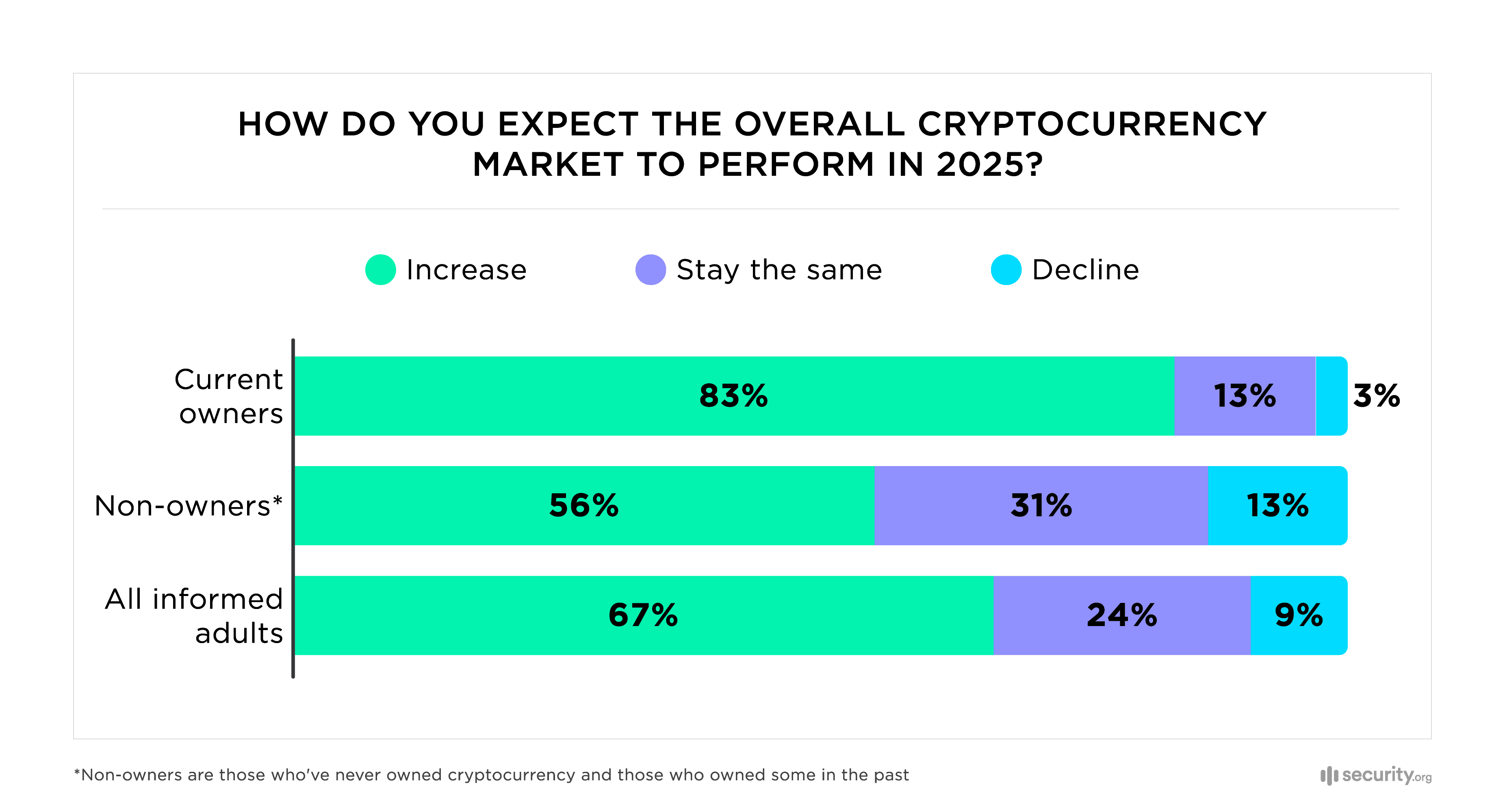 How do you expect the overall cryptocurrency market to perform in 2025 How do you expect the overall cryptocurrency market to perform in 2025