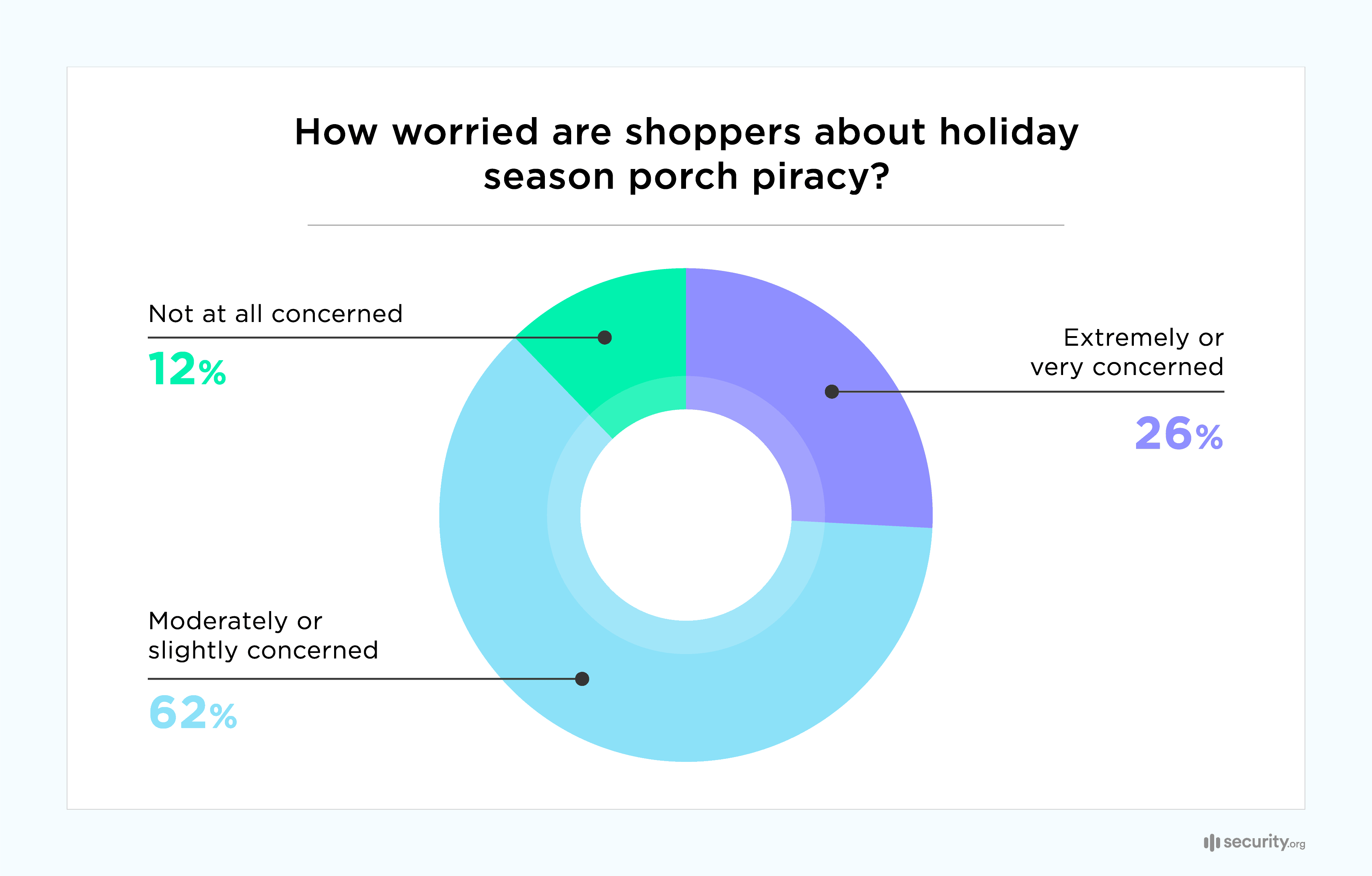 How worried are shoppers about holiday season porch piracy graph How worried are shoppers about holiday season porch piracy graph