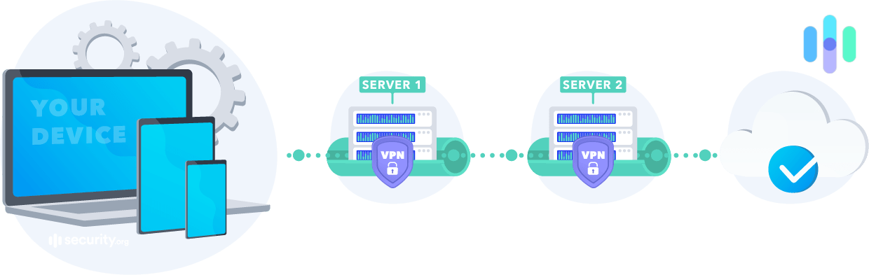 Multi-hop VPN Multi-hop VPN