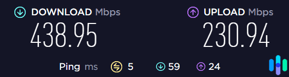 Our network’s speed when not connected to a VPN Our network's speed when not connected to a VPN