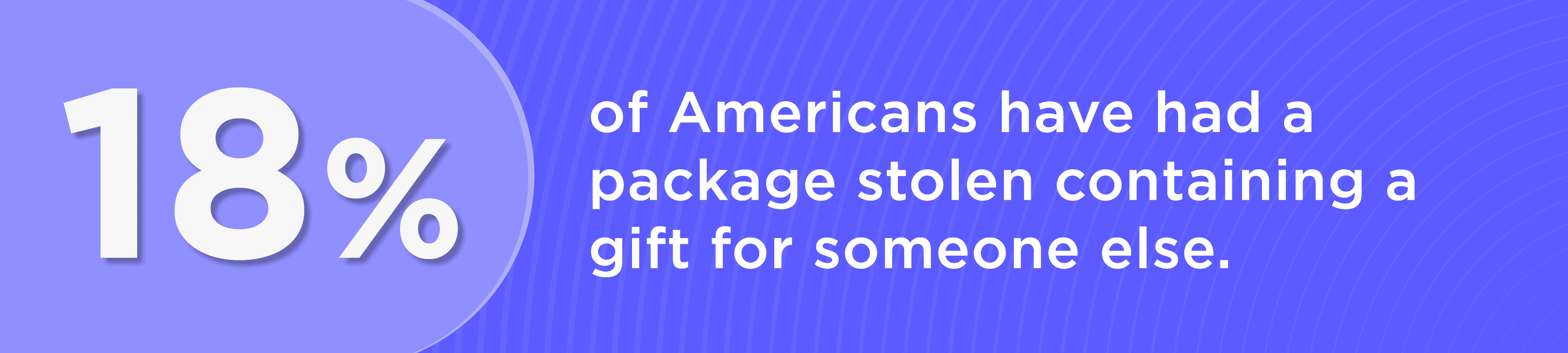 package-theft-callout-3 18% of Americans have had a package stolen containing a gift for someone else.