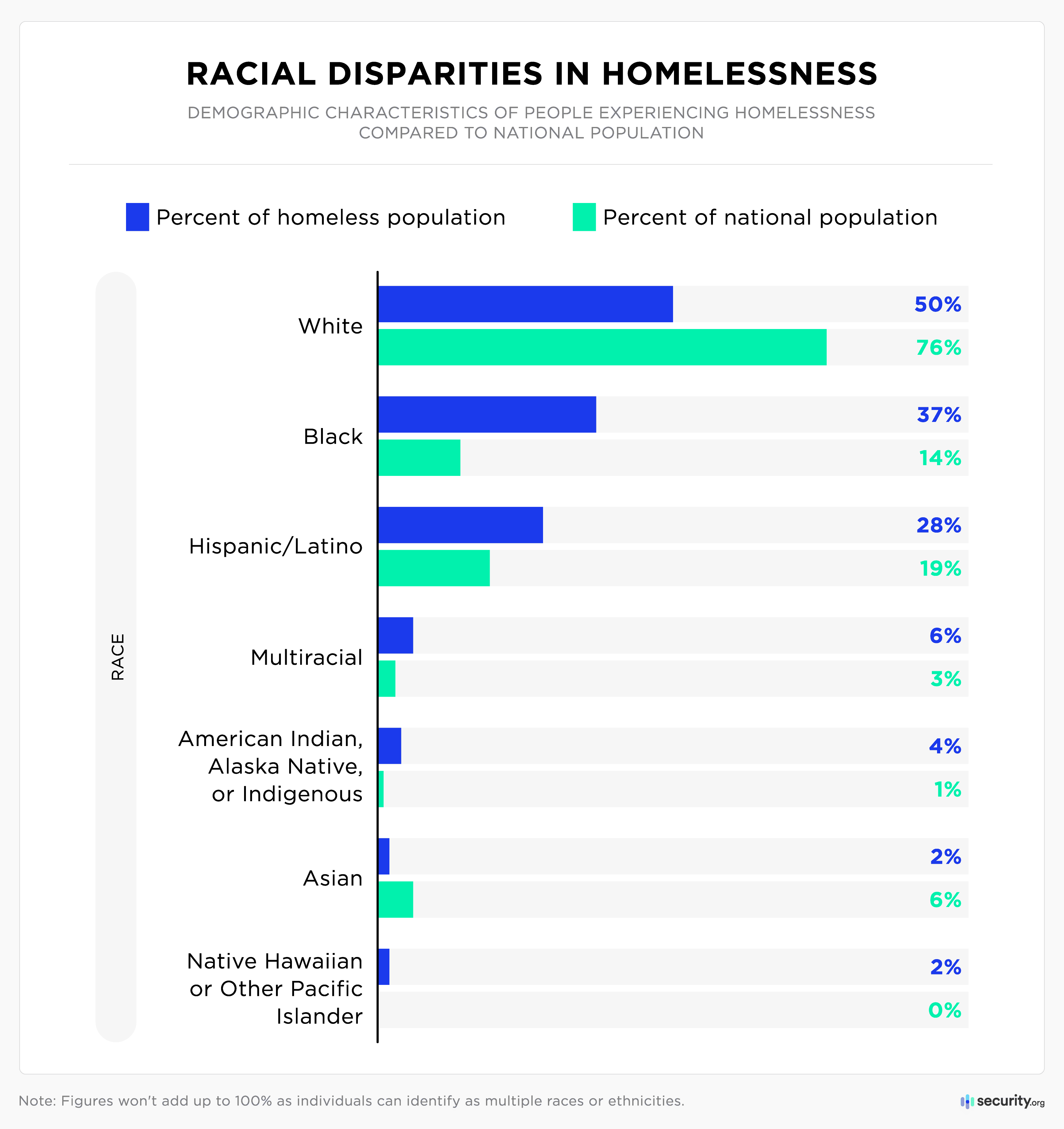 Racial disparities in homelessness graph Racial disparities in homelessness graph