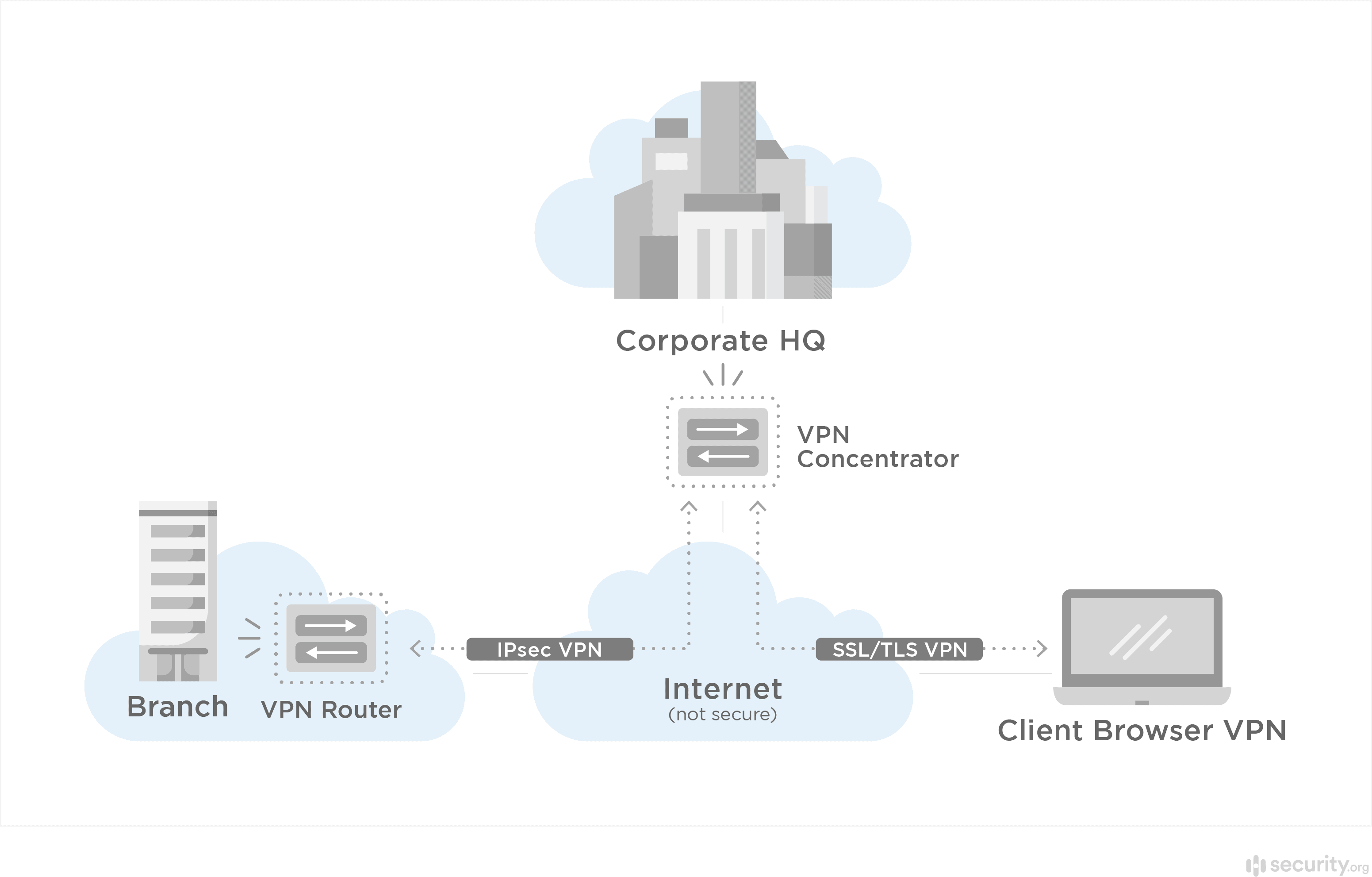 VPN concentrator diagram VPN concentrator diagram